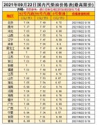 油價(jià)漲！預(yù)測(cè)上調(diào)35元/噸，油價(jià)調(diào)整10月9日開(kāi)啟