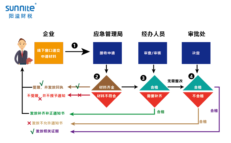 無倉儲?；方洜I許可證辦理程序
